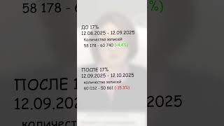 Динамика цен на недвижимость в спб, после снижения ключевой ставки #недвижимость #санктпетербург